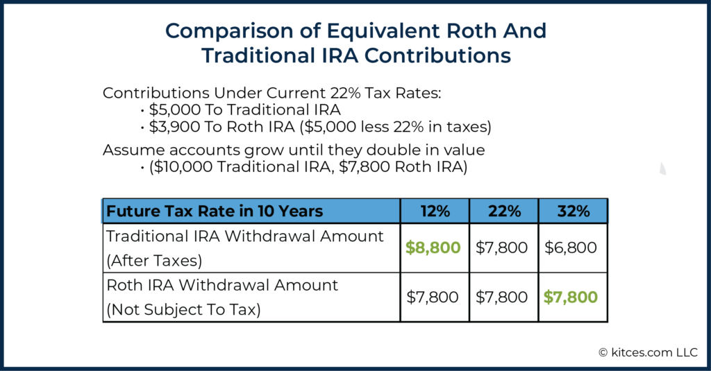 Comparison of Equivalent Roth and Traditional IRA Contributions