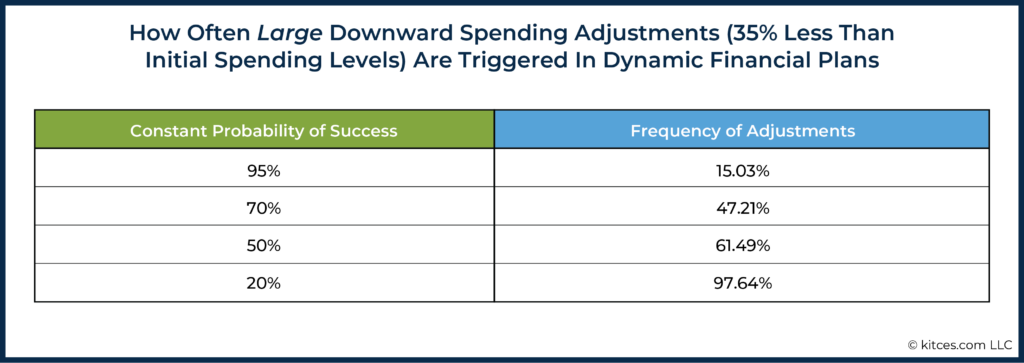 How Often Large Downward Spending Adjustments Are Triggered In Dynamic Financial Plans