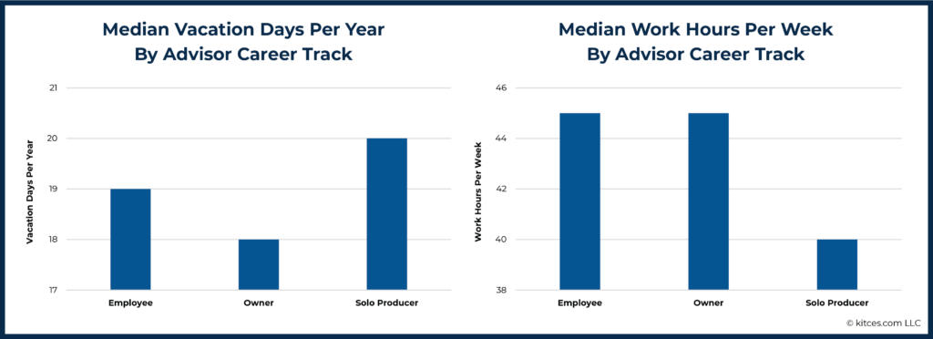 Median Vacation Days By Career Track