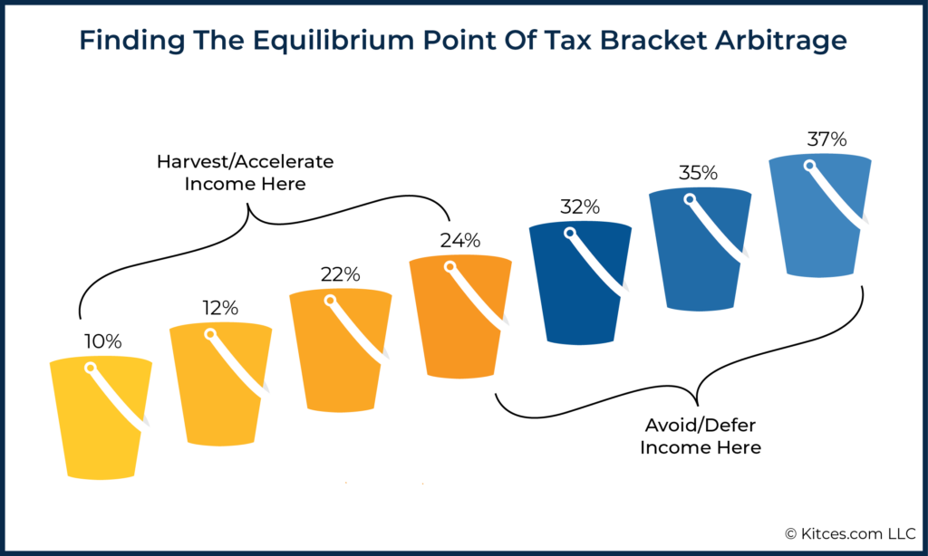 Finding The Equilibrium Point Of Tax Bracket Arbitrage