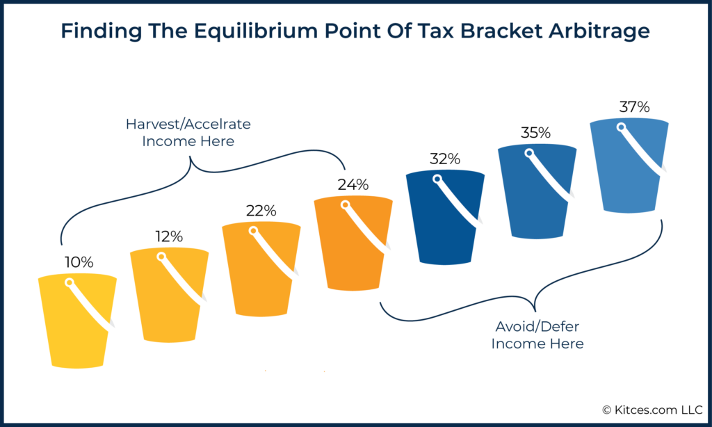 Finding The Equilibrium Point Of Tax Bracket Arbitrage
