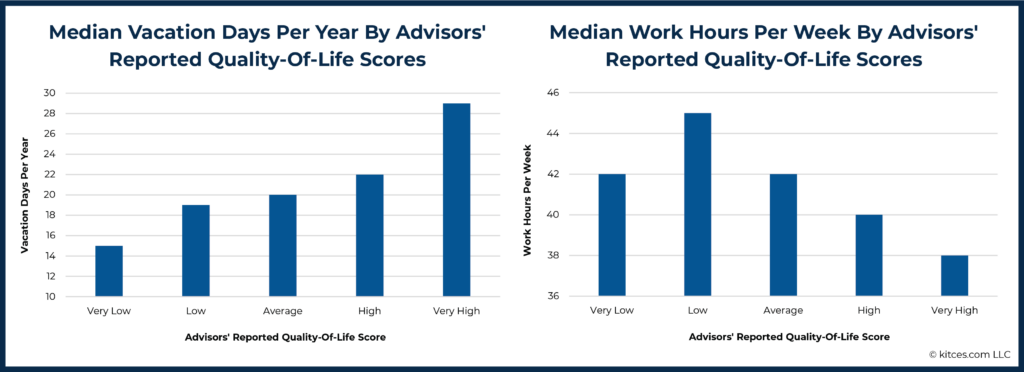 Median Vacation Days By QOL Scores