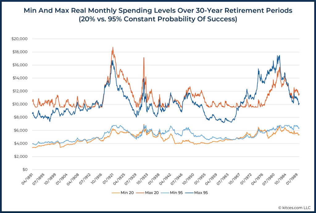 Min And Max Real Monthly Spending Levels Over Year Retirement Periods