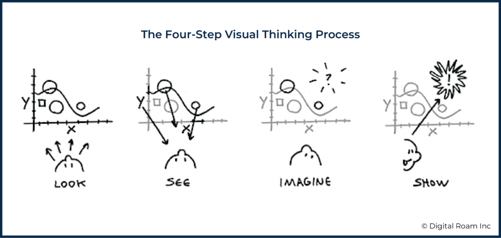 The Step Visual Thinking Process Mike Lecours Visualizations