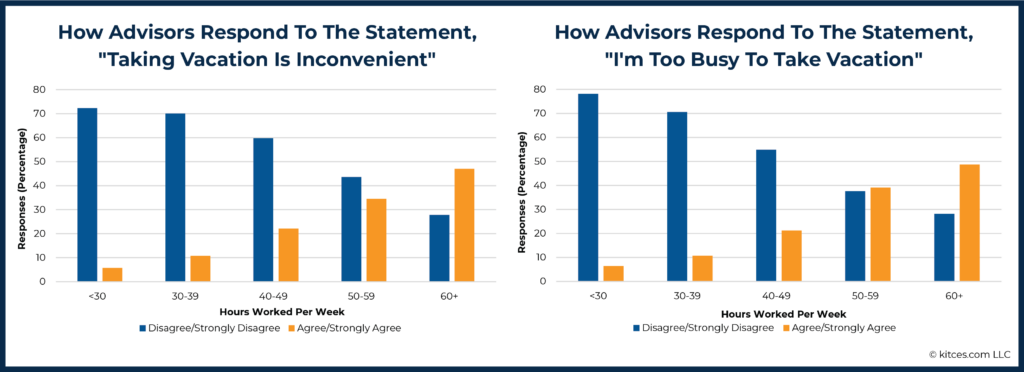 How Advisors Respond To The Statement Taking Vacation Is Inconvenient