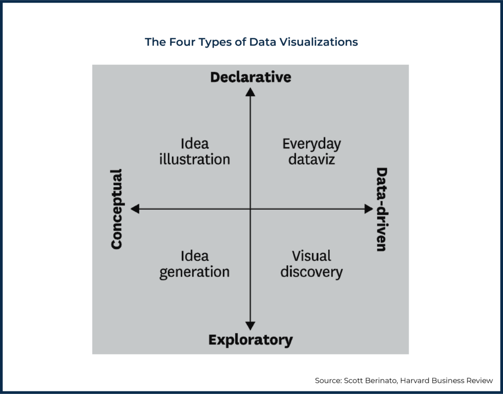 The Four Types of Data Visualization Mike Lecours Visualizations