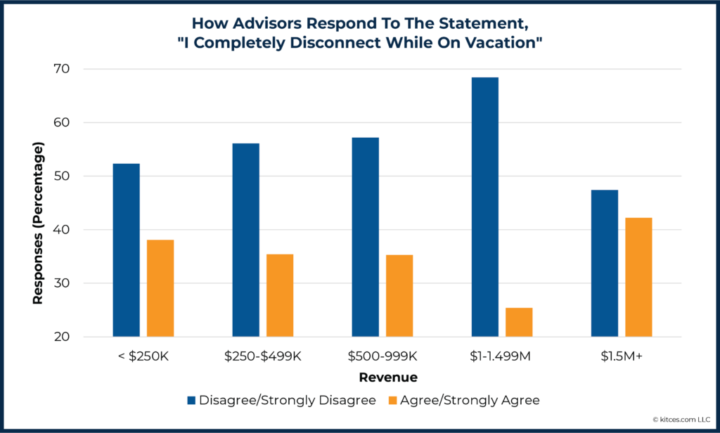 How Advisors Respond To The Statement I Completely Disconnect While On Vacation