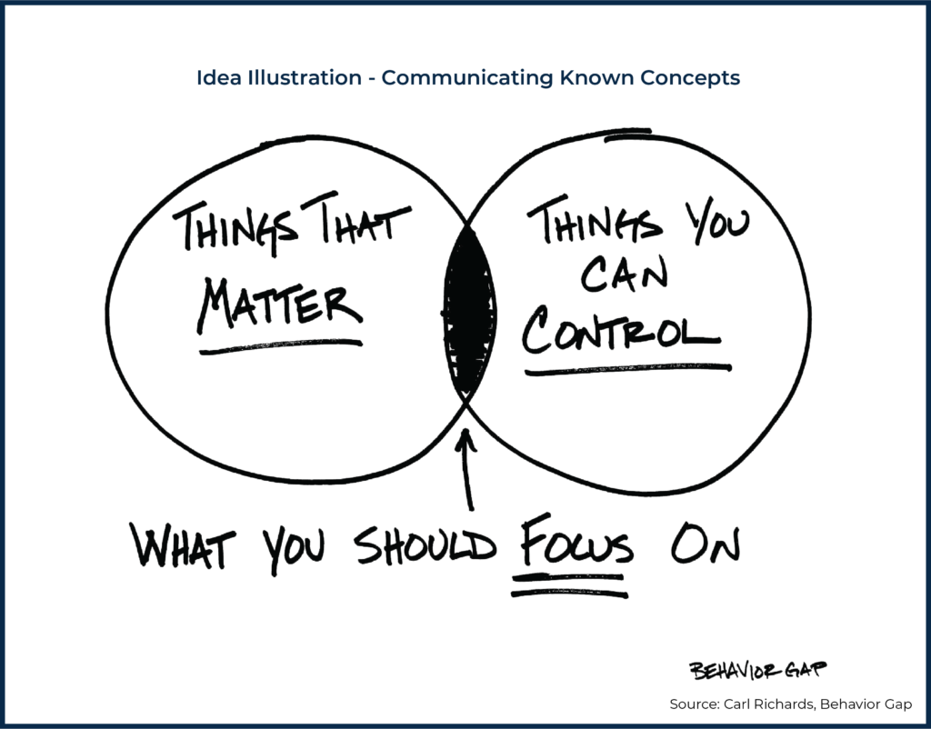 Idea Illustration Communicating Known Concepts Mike Lecours Visualizations