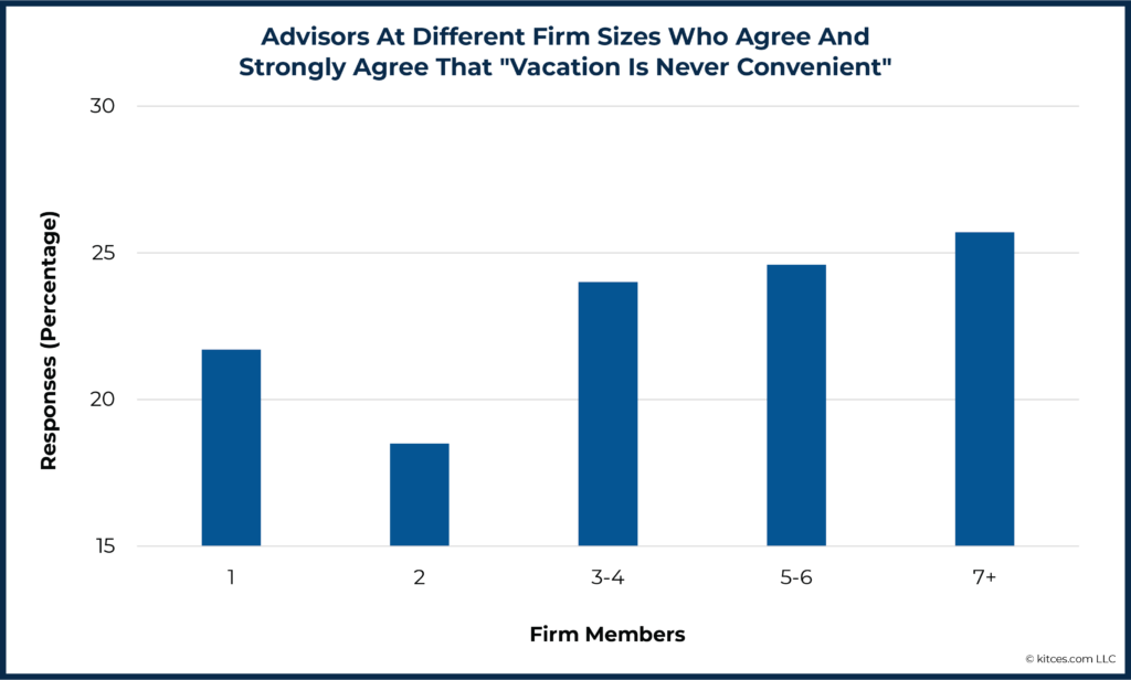 Advisors At Different Firm Sizes Who Agree And Strongly Agree That Vacation Is Never Convenient