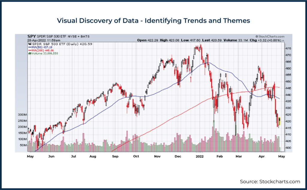 Visual Discovery of Data Identifying Trends and Themes Mike Lecours Visualizations