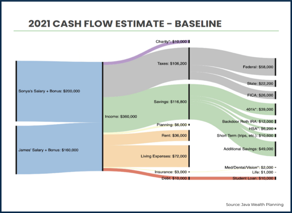 Cash Flow Estimate Baseline and Mike Lecours Visualizations