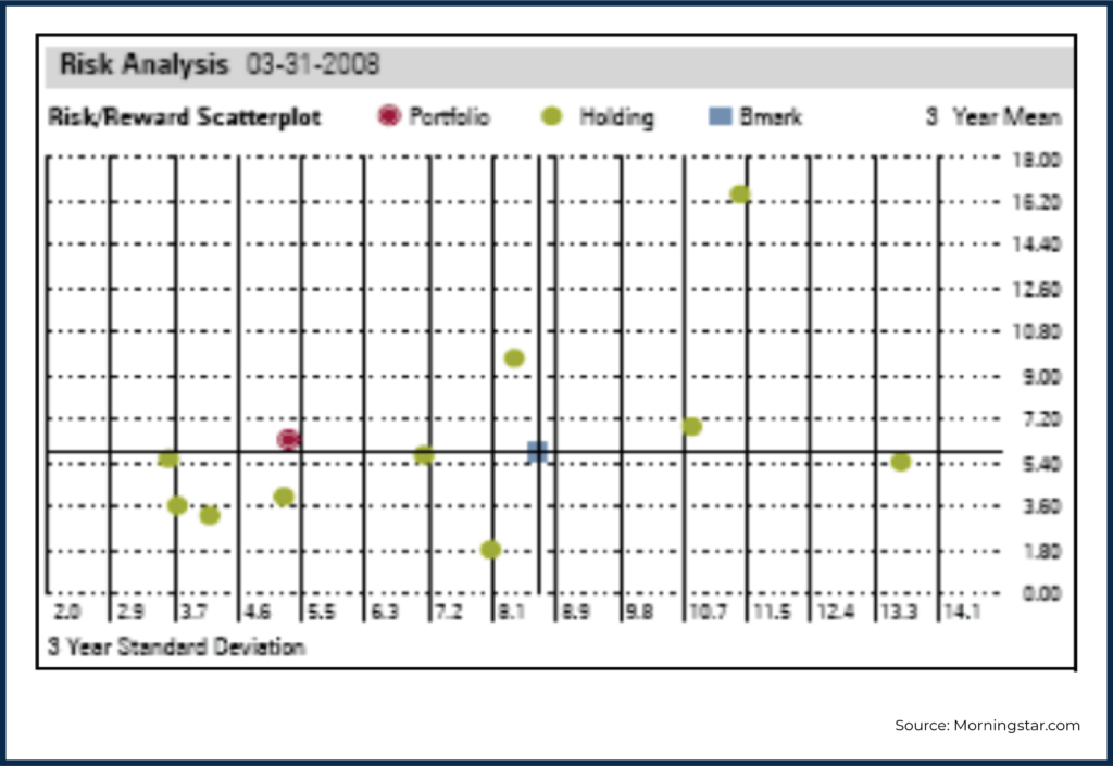 Morningstar Risk Analysis Mike Lecours Visualizations