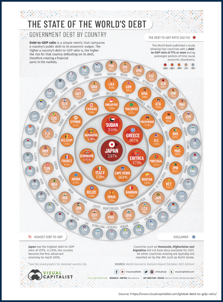 State of the Worlds Debt Mike Lecours Visualizations