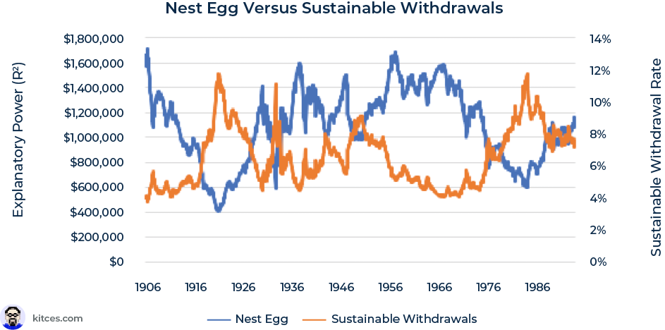 Using Economic Context In Retirement Income Decision-Making
