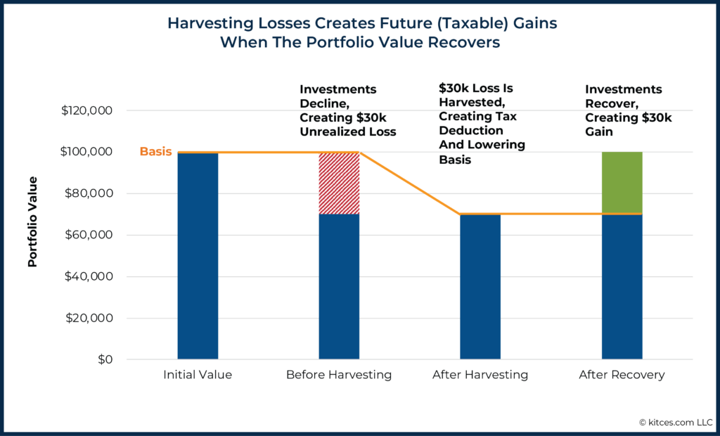 Harvesting Losses Creates Future Gains When The Portfolio Value Recovers