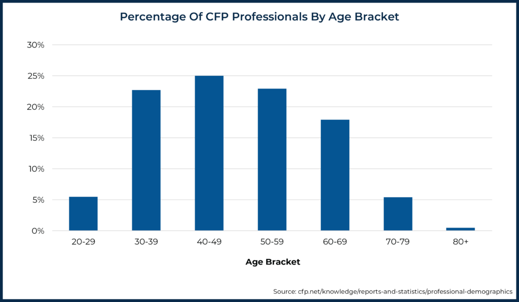 Percentage Of CFP Professionals By Age Bracket