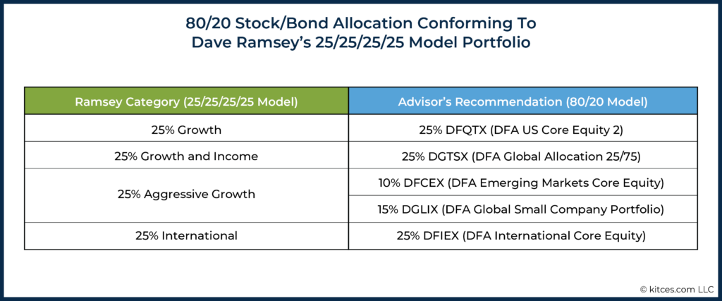 Stock Bond Allocation