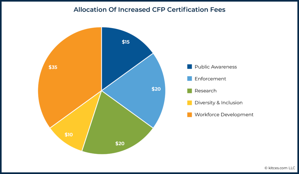 Allocation Of Increased CFP Certification Fees