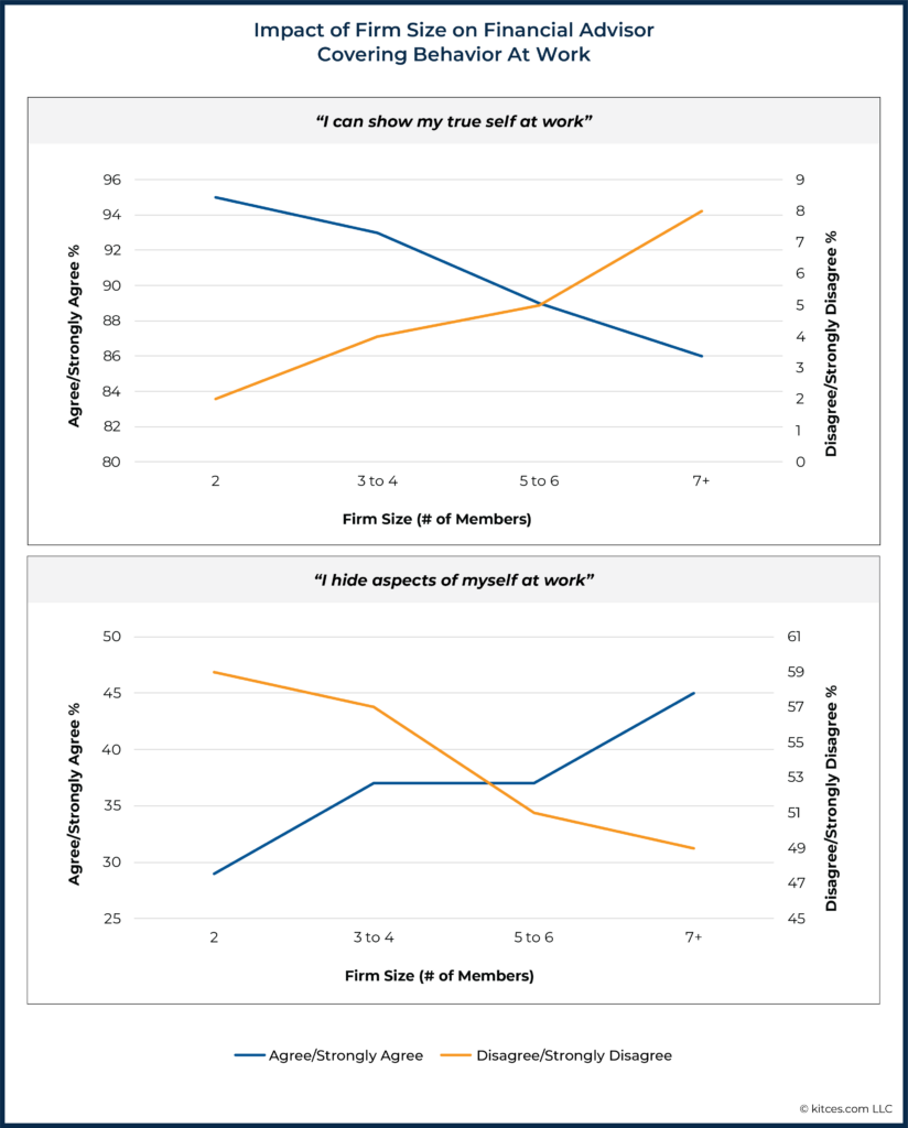 Impact of Firm Size on Financial Advisor Covering Behavior At Work