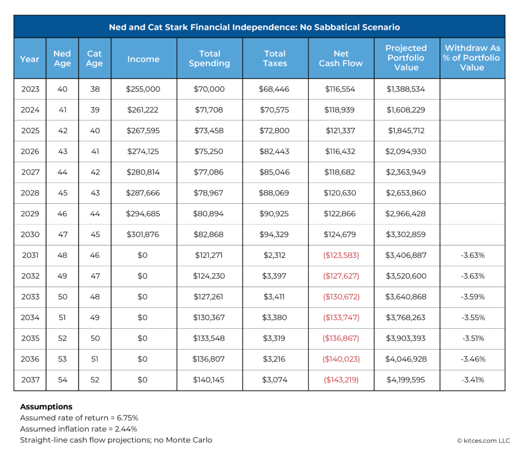 Nat And Cat Stark Financial Independence No Sabbatical