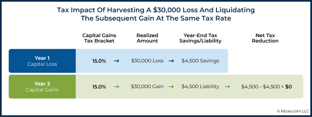 Tax Impact Of Harvesting A Loss And Liquidating The Subsequent Gain At The Same Tax Rate