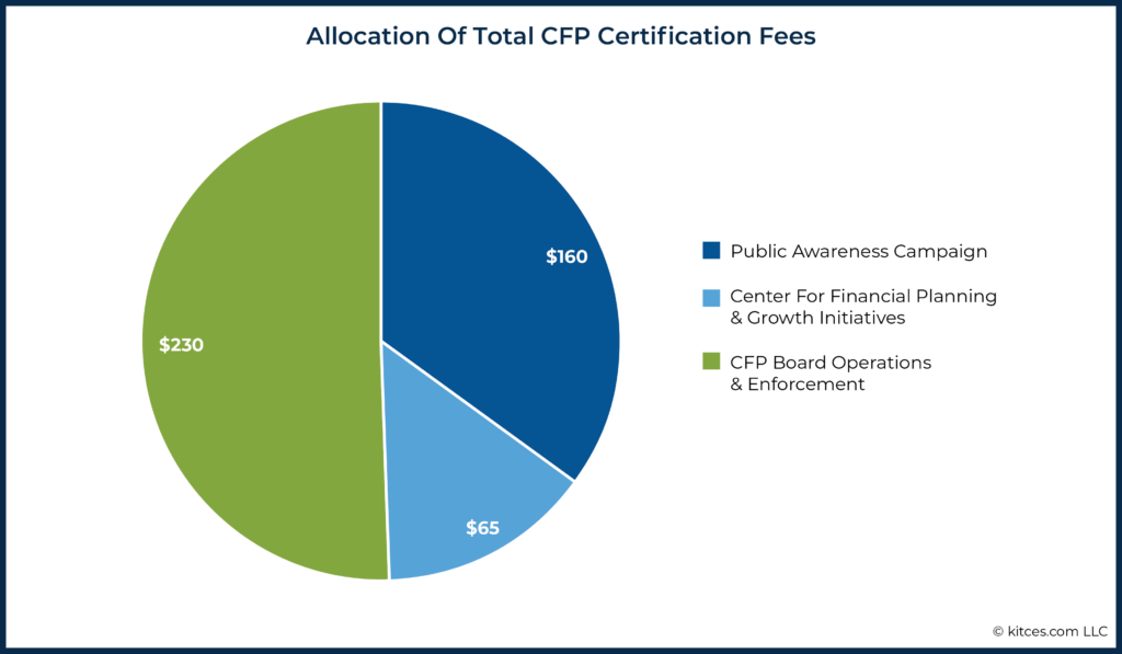 Allocation Of Total CFP Certification Fees
