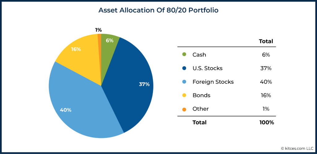 Asset Allocation Of Portfolio