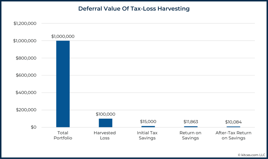 Deferral Value Of Tax Loss Harvesting