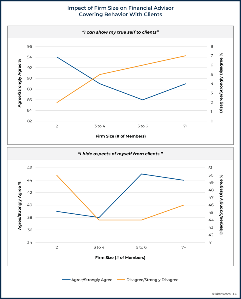 Impact of Firm Size on Financial Advisor Covering Behavior With Clients