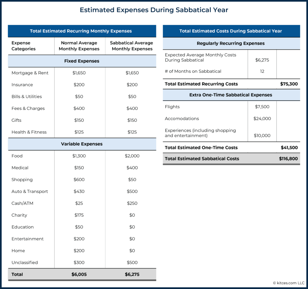 Estimated Expenses During Sabbatical Year