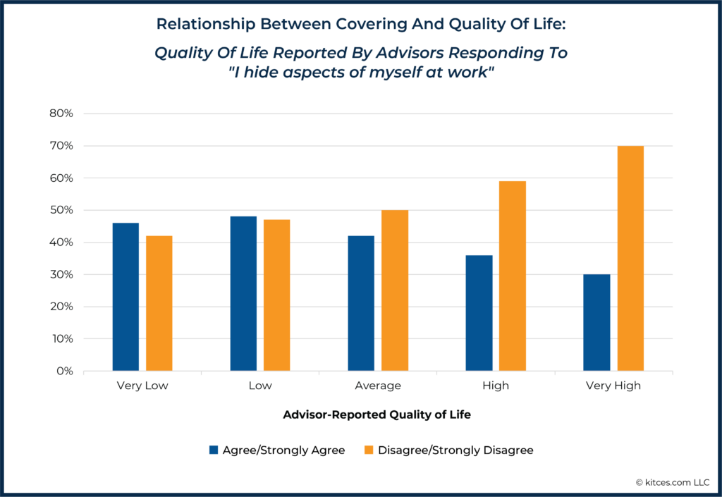 Relationship Between Covering And Quality Of Life