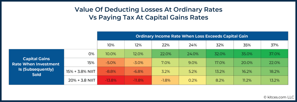 Value Of Deducting Losses At Ordinary Rates Vs Paying Tax At Capital Gains Rates