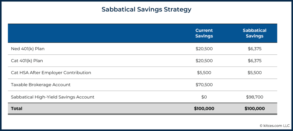 Sabbatical Savings Strategy