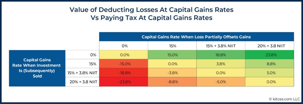 Value of Deducting Losses At Capital Gains Rates Vs Paying Tax At Capital Gains Rates