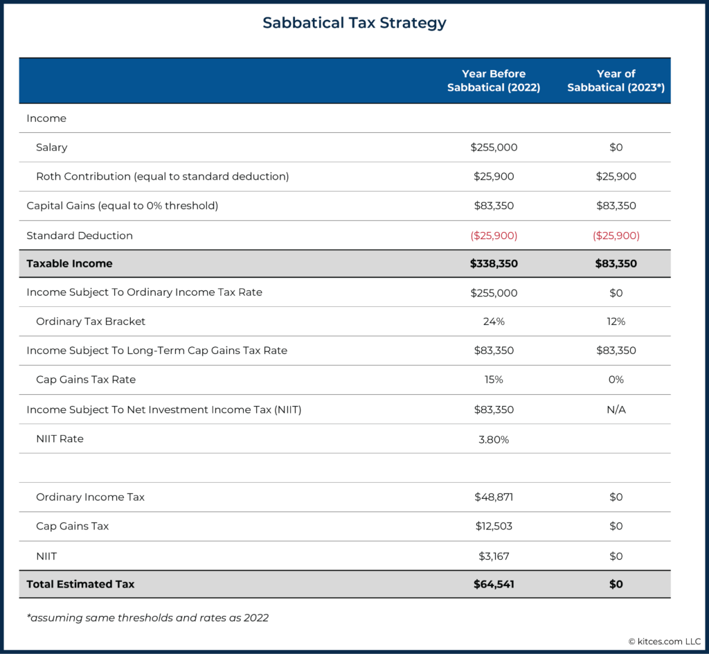 Sabbatical Tax Strategy