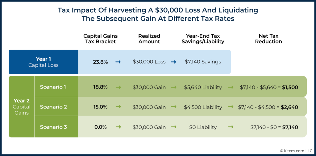 Tax Impact Of Harvesting A Loss And Liquidating The Subsequent Gain