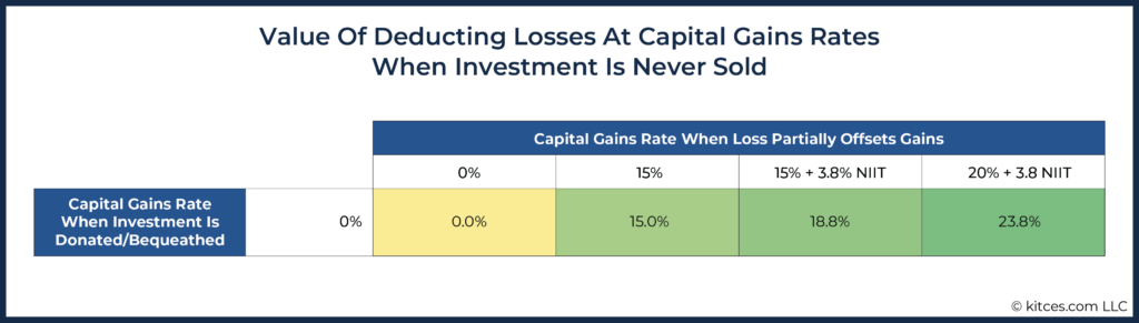 Value Of Deducting Losses At Capital Gains Rates When Investment Is Never Sold