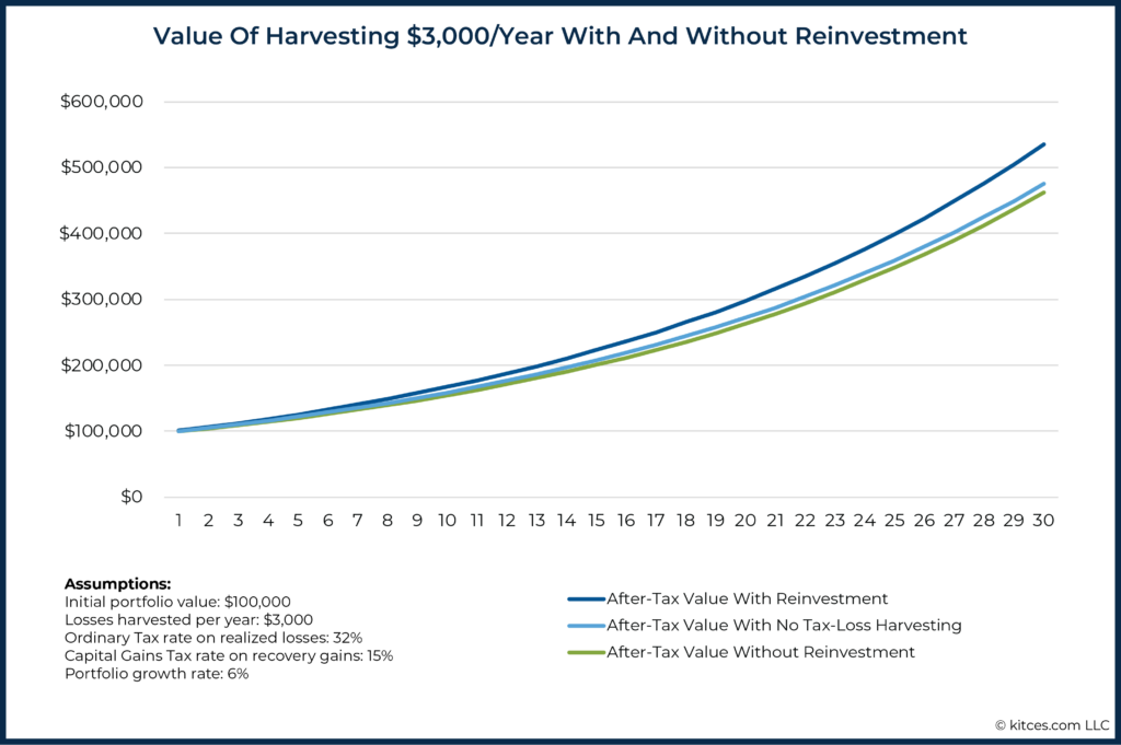 Value Of Harvesting Year With And Without Reinvestment