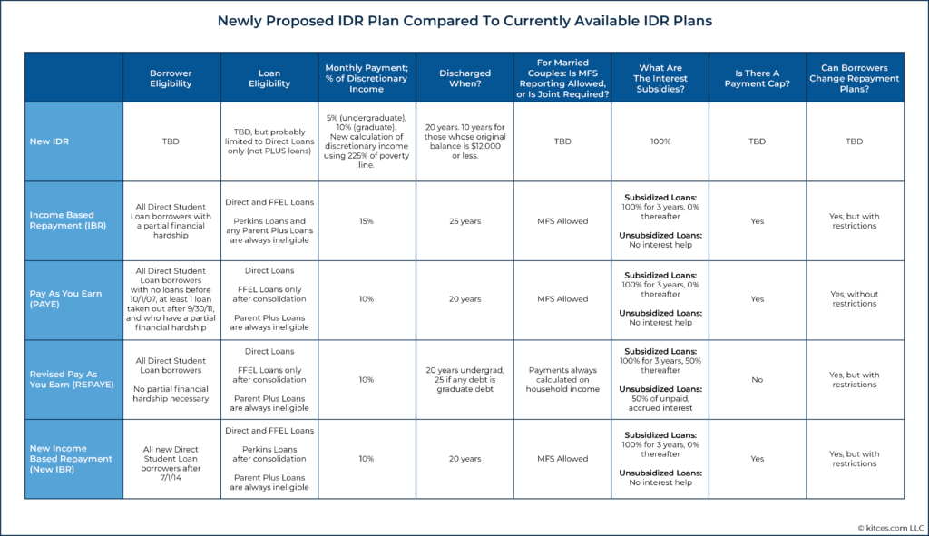 Newly Proposed IDR Plan Compared To Currently Available IDR Plans