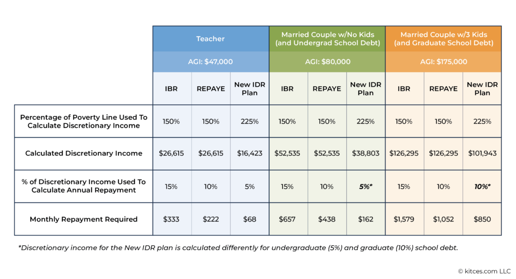 Three Scenarios Comparing IBR REPAYE And The New IDR Plan