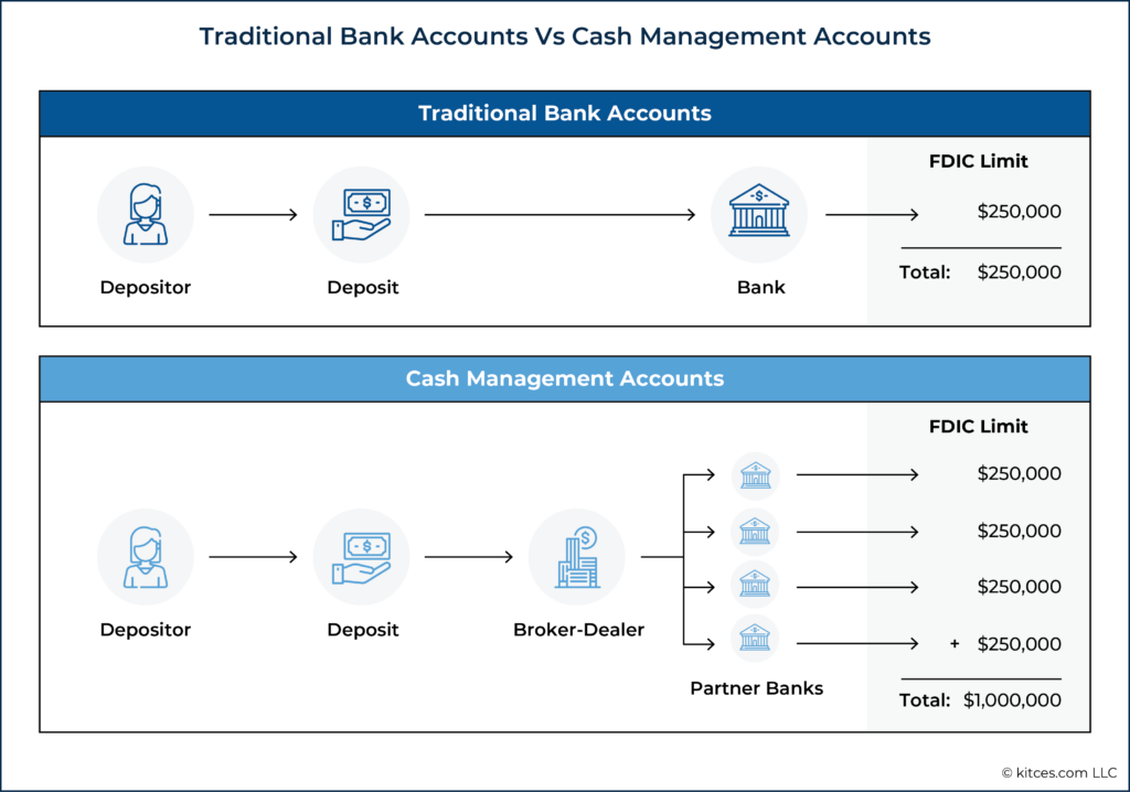 Traditional Bank Accounts Vs Cash Management Accounts