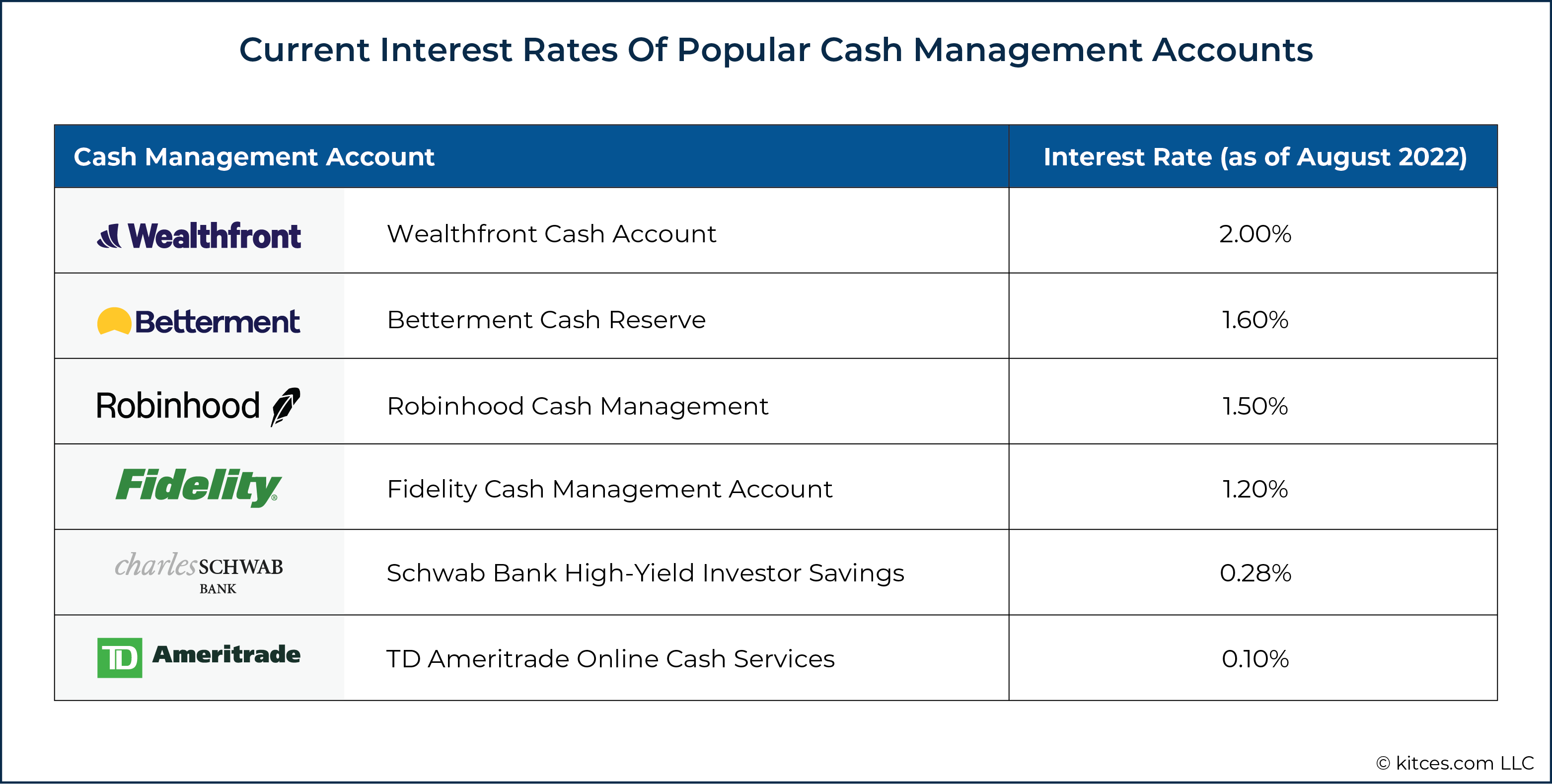 Current Interest Rates Of Popular Cash Management Accounts