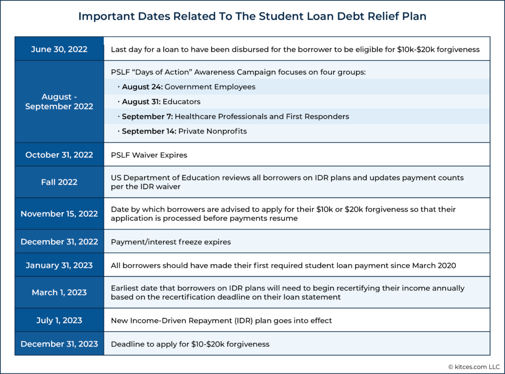 Important Dates Related To The Student Loan Debt Relief Plan