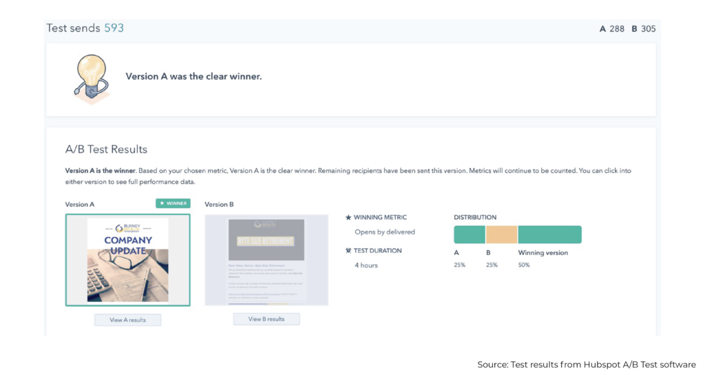 Test Results From Hubspot AB Test Software