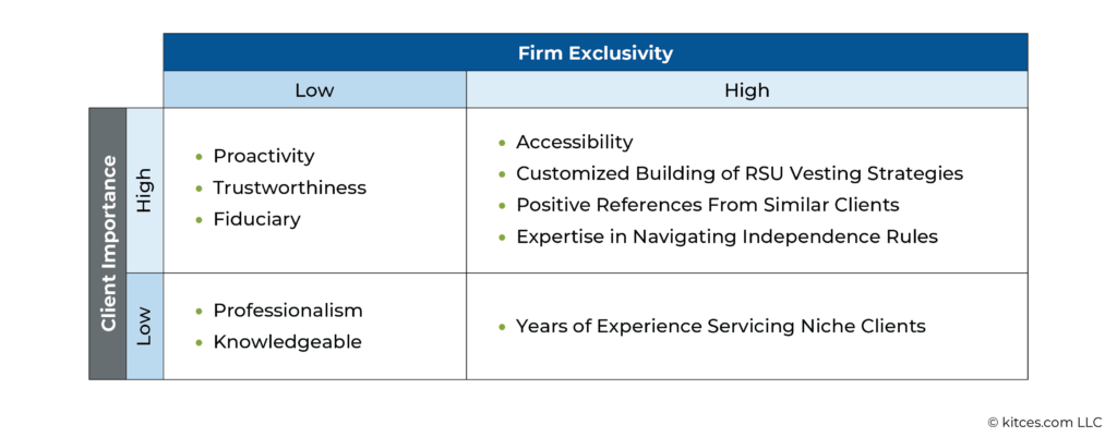 Firm Exclusivity Vs Client Importance
