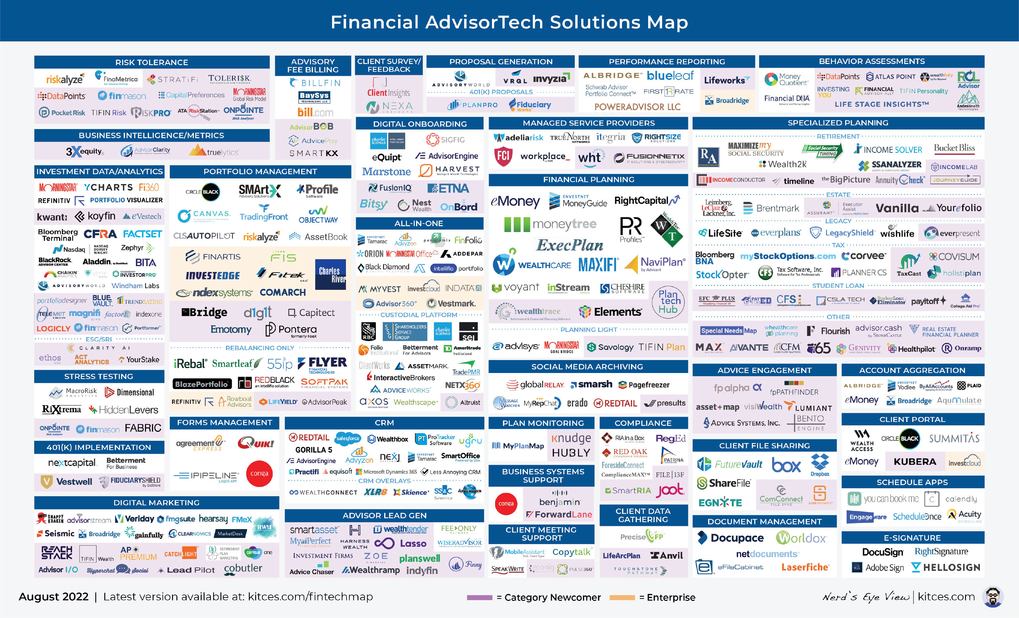 The Latest In Financial #AdvisorTech (August 2022)