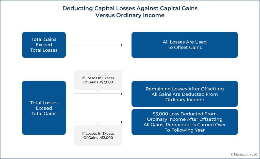 Deducting Capital Losses Against Capital Gains Versus Ordinary Income