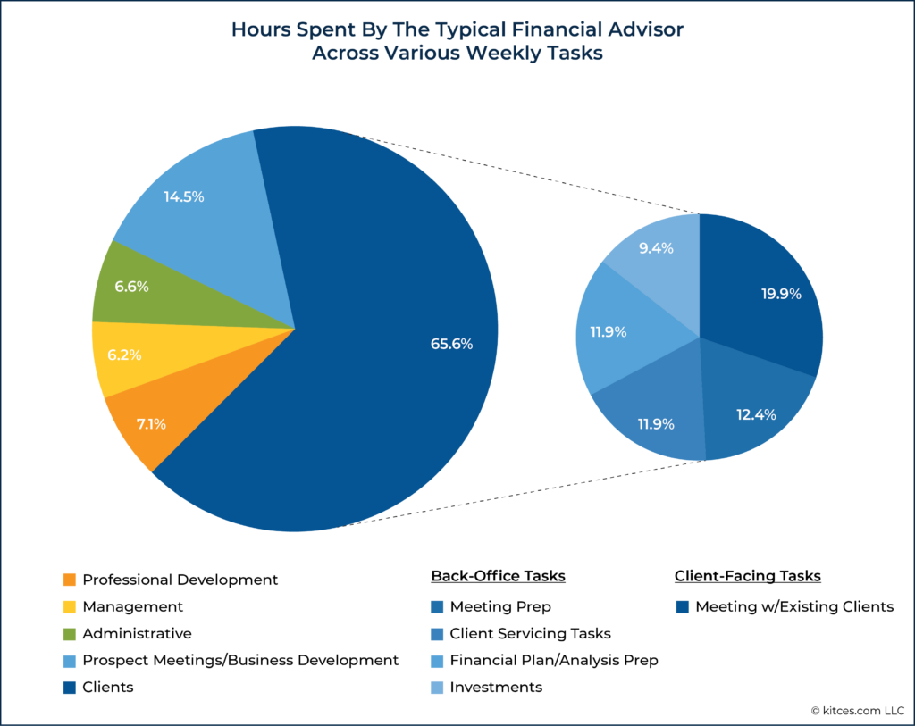Hours Spent By The Typical Financial Advisor Across Various Weekly Tasks