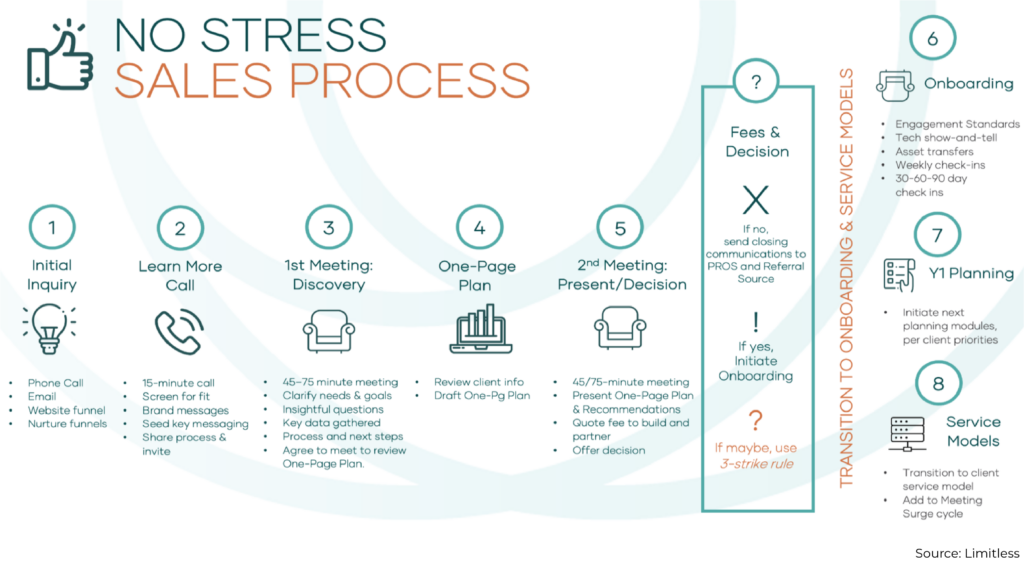No Stress Sales Process