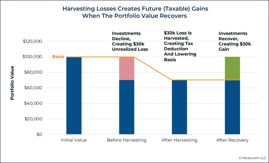 Harvesting Losses Creates Future Gains When The Portfolio Value Recovers